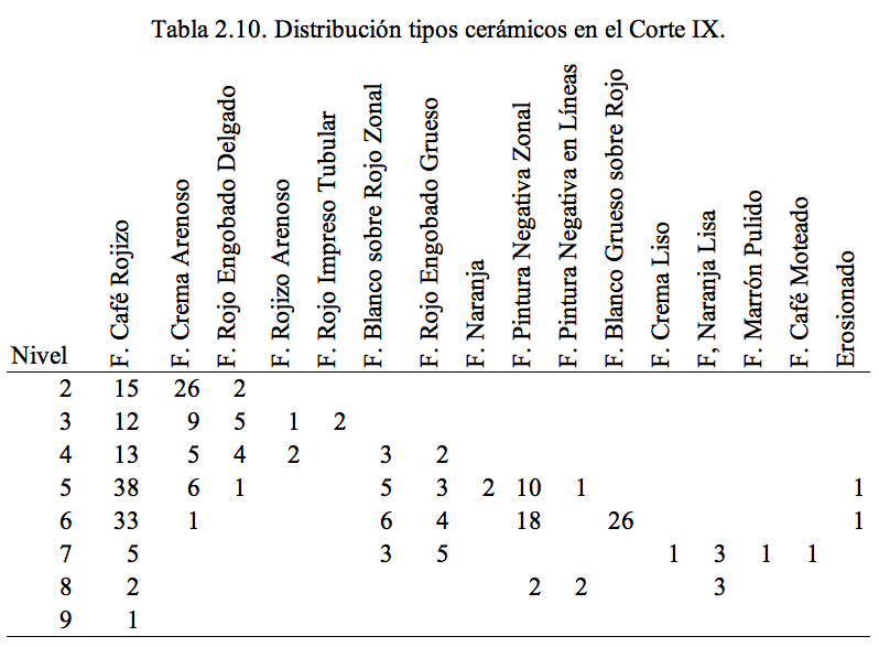 Distribución tipos cerámicos en el Corte IX.