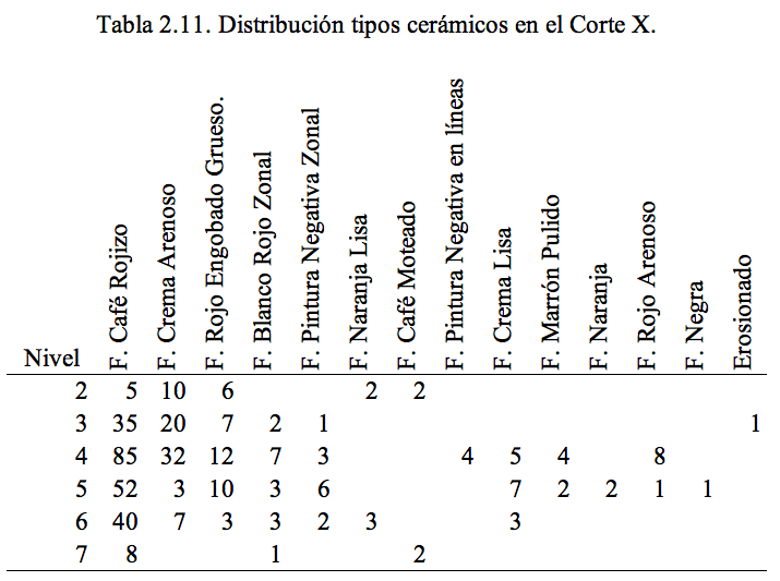 Distribución tipos cerámicos en el Corte X.