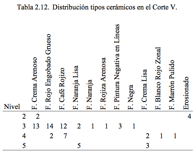 Distribución tipos cerámicos en el Corte V.