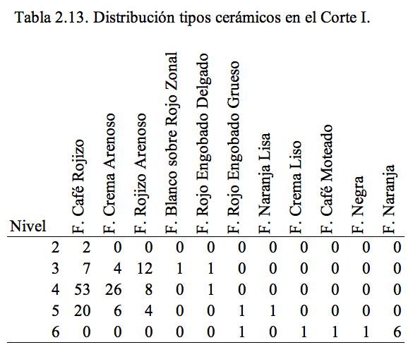 Distribución tipos cerámicos en el Corte I.