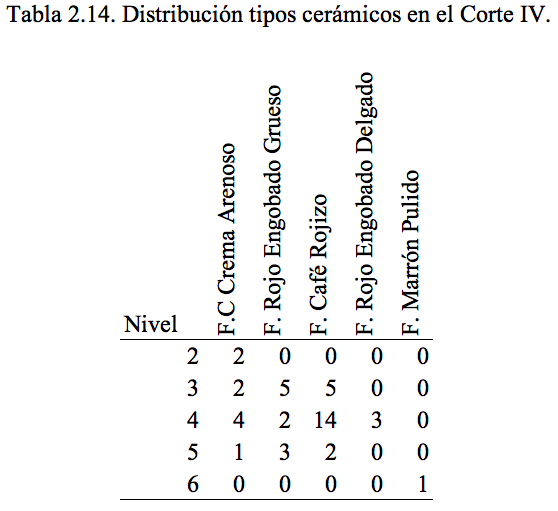 Distribución tipos cerámicos en el Corte IV.