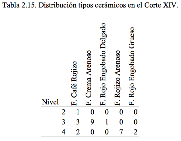 Distribución tipos cerámicos en el Corte XIV.