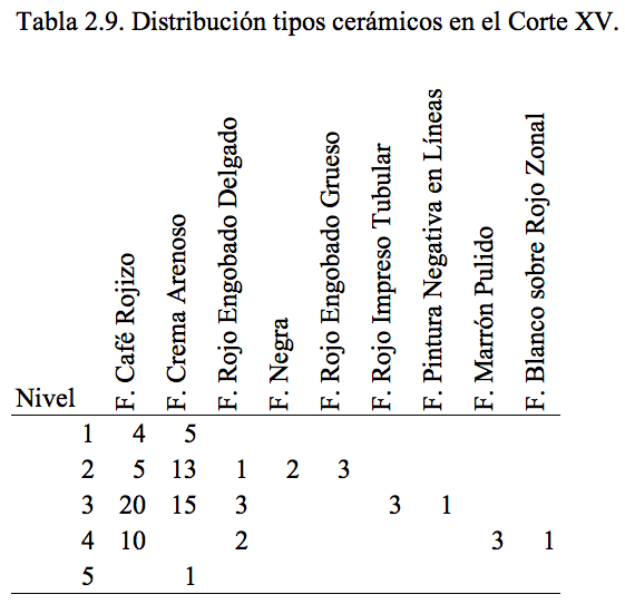 Distribución tipos cerámicos en el Corte XV.